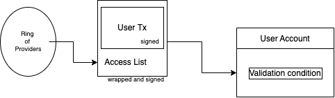 Address Access Collisions