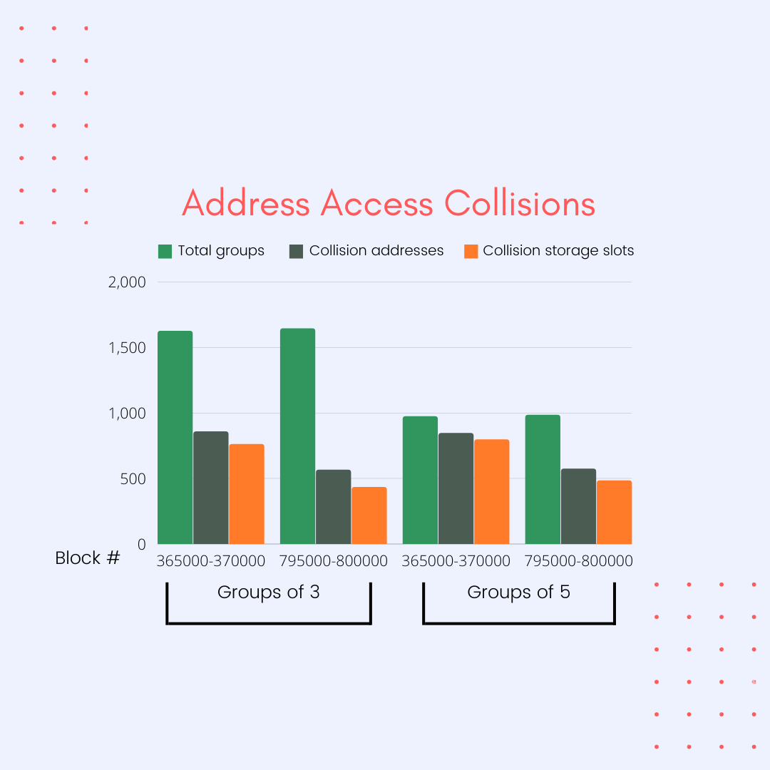 Address Access Collisions